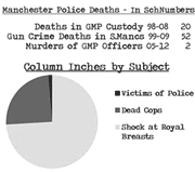 Manchester police deaths - in schnumbers