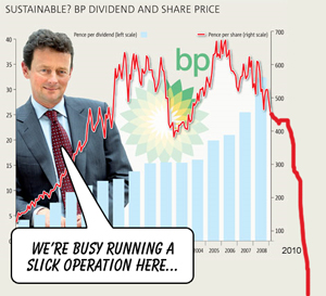BP Share Price